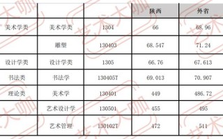 西安美术学院2021年艺术类提前批本科招生录取分数线公告「西安美术学院2021年本科录取公告」