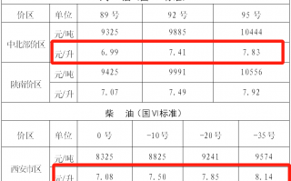 涨了还是跌了？最新价格→西安油价有调整！