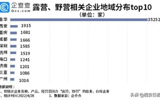 西安露营行业火热背后藏问题规范「西安露营、野营、野营、野营相关企业9.3万家企业注册量全国第二」