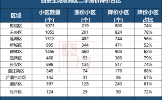 西安各区二手房涨跌榜来了！最高降42%！哪些小区最抗跌！