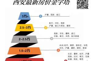 购房门槛降了？大西安最新房价“金字塔”曝光！