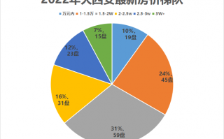 警惕！12月大西安房价梯队曝光！最高5.9万/㎡！