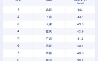 全国百城通勤高峰交通拥堵榜首在全国百城通勤高峰交通拥堵榜首