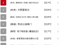 网友：一秒入夏！新一轮降水在路上→今日西安城区气温突破30℃！