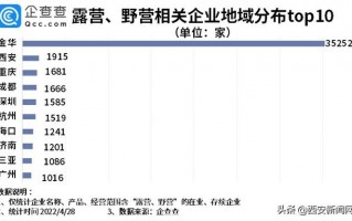 西安露营行业火热背后藏问题规范「西安露营、野营、野营相关企业9.3万家企业注册量逐年上升」