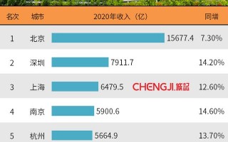 西安软件业务收入突破8000算什么水平2、在西安月入6000算什么水平「西安软件业务收入破8000亿，跻身中国软件名城」