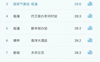 西安→35℃ ！今起晴热返场！陕西下一轮降雨时间确定