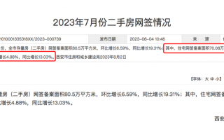 西安二手房又“飙”回来了？“三连降”后首次回涨！