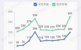 突发信号！报复性看房潮来了？一天卖出513套，西安楼市要变天？