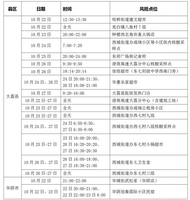 西安高新足浴按摩店(陕西这些地方风险区调整)  第2张