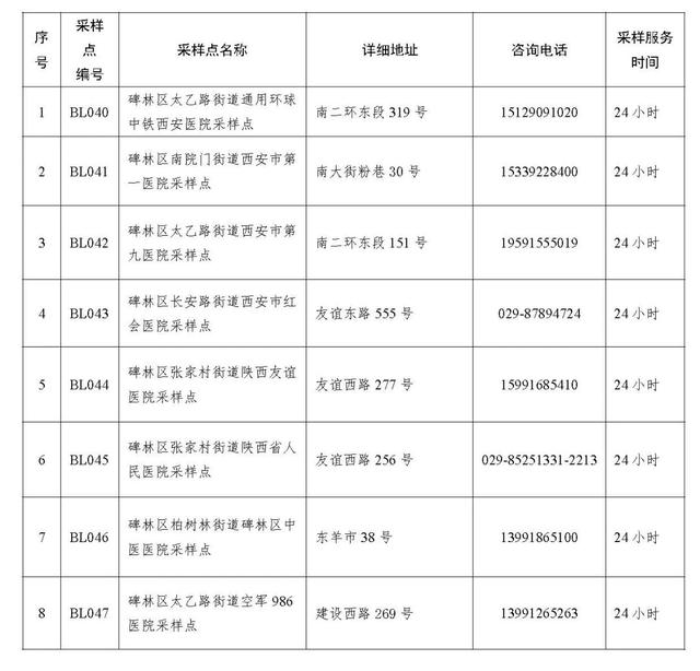 西安碑林区足浴按摩(西安碑林区常态化15分钟核酸采样点公布)  第1张