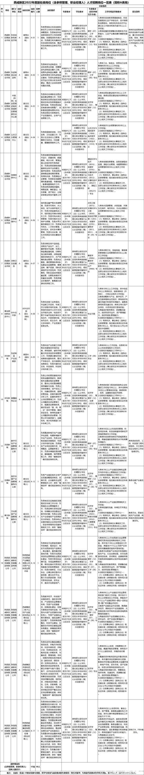 足浴按摩休闲会所招聘西安(西咸新区公开招聘203人)  第2张