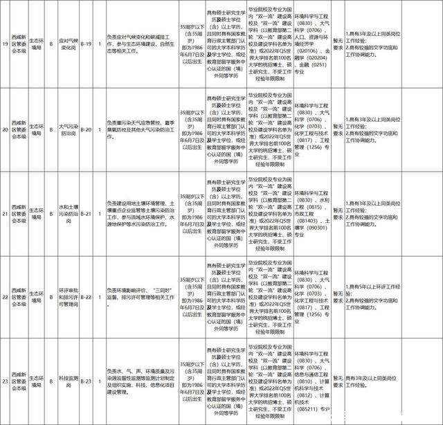 足浴按摩休闲会所招聘西安(西咸新区公开招聘203人)  第4张