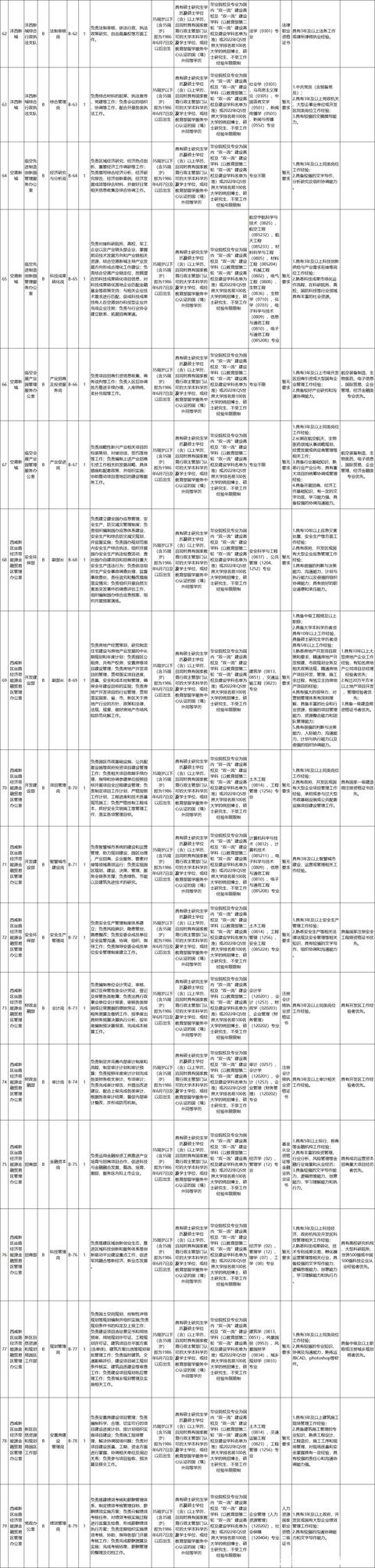 足浴按摩休闲会所招聘西安(西咸新区公开招聘203人)  第7张