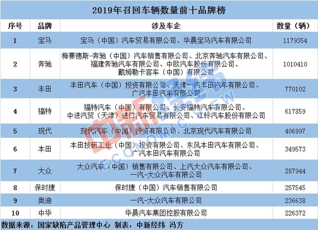 西安华辰酒店足浴按摩(2019年各车企召回654万辆车)  第1张