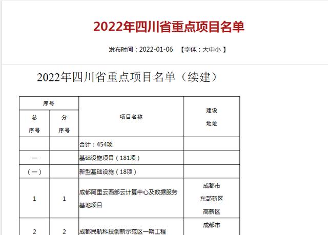 2022年四川省700个重点项目名单公布,新开工项目246个  第2张