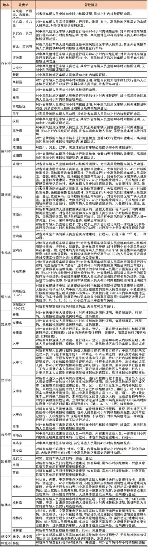 陕西省卫健委：中高风险地区及所在县（市、区）人员严格限制出行  第2张