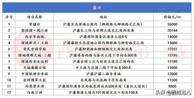 浐河边上的13个楼盘，都可以提升你的生活品质  第5张