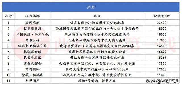 浐河边上的13个楼盘，都可以提升你的生活品质  第15张