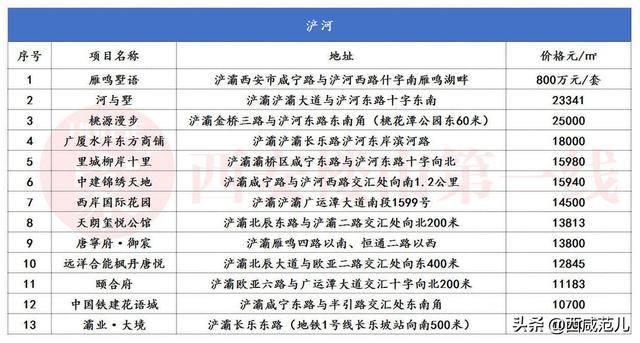 浐河边上的13个楼盘，都可以提升你的生活品质  第10张