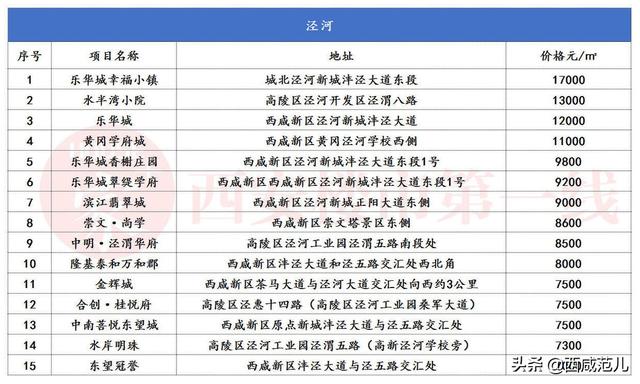 浐河边上的13个楼盘，都可以提升你的生活品质  第25张