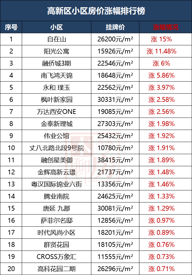 西安各区二手房涨跌榜来了！最高降42%！哪些小区最抗跌！-第4张图片