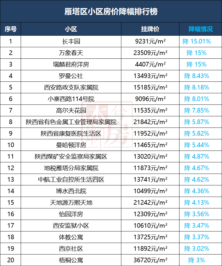 西安各区二手房涨跌榜来了！最高降42%！哪些小区最抗跌！-第2张图片