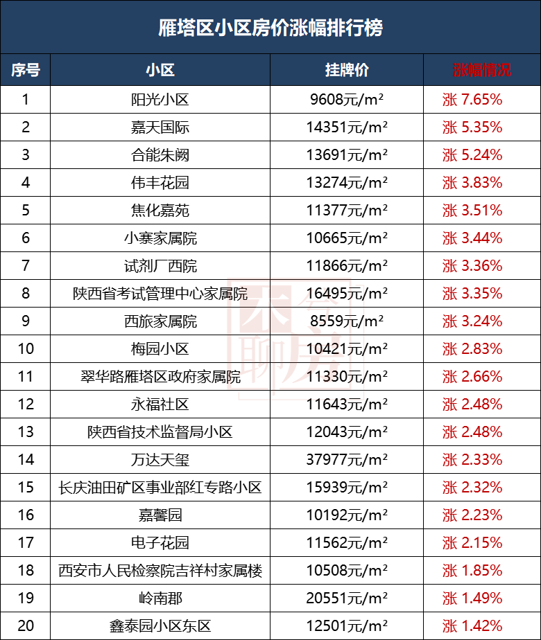 西安各区二手房涨跌榜来了！最高降42%！哪些小区最抗跌！-第3张图片