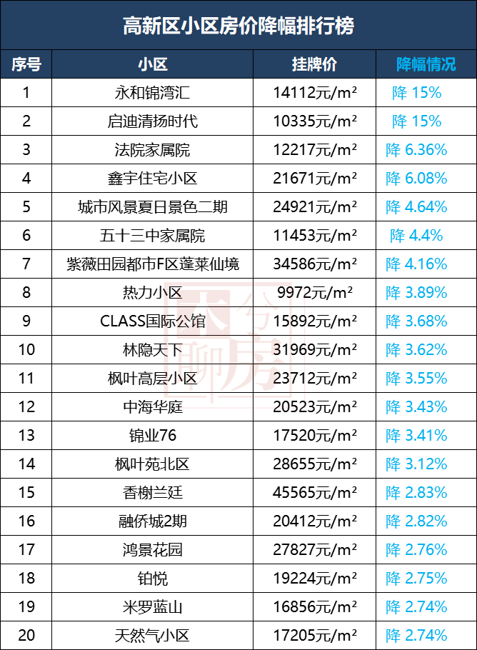 西安各区二手房涨跌榜来了！最高降42%！哪些小区最抗跌！-第5张图片