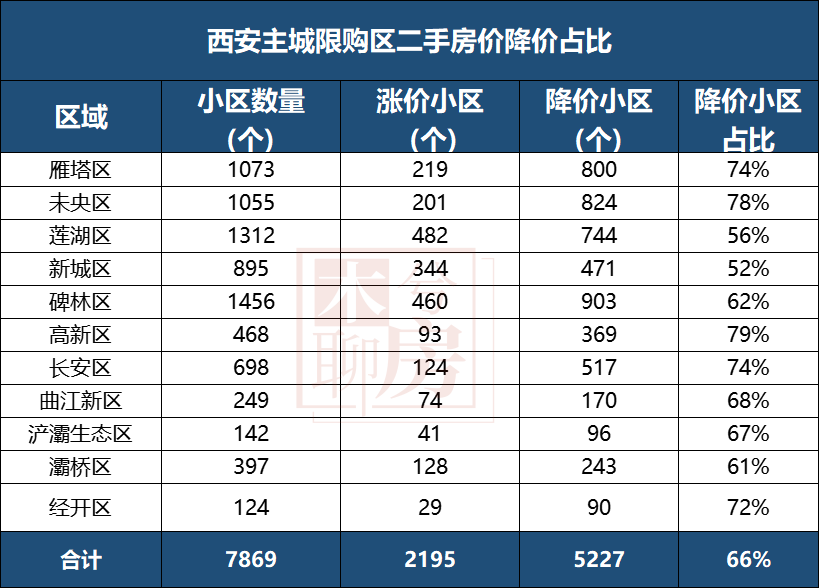 西安各区二手房涨跌榜来了！最高降42%！哪些小区最抗跌！-第1张图片