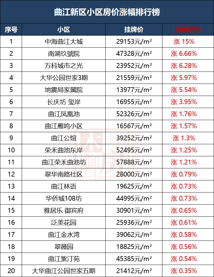 西安各区二手房涨跌榜来了！最高降42%！哪些小区最抗跌！-第7张图片