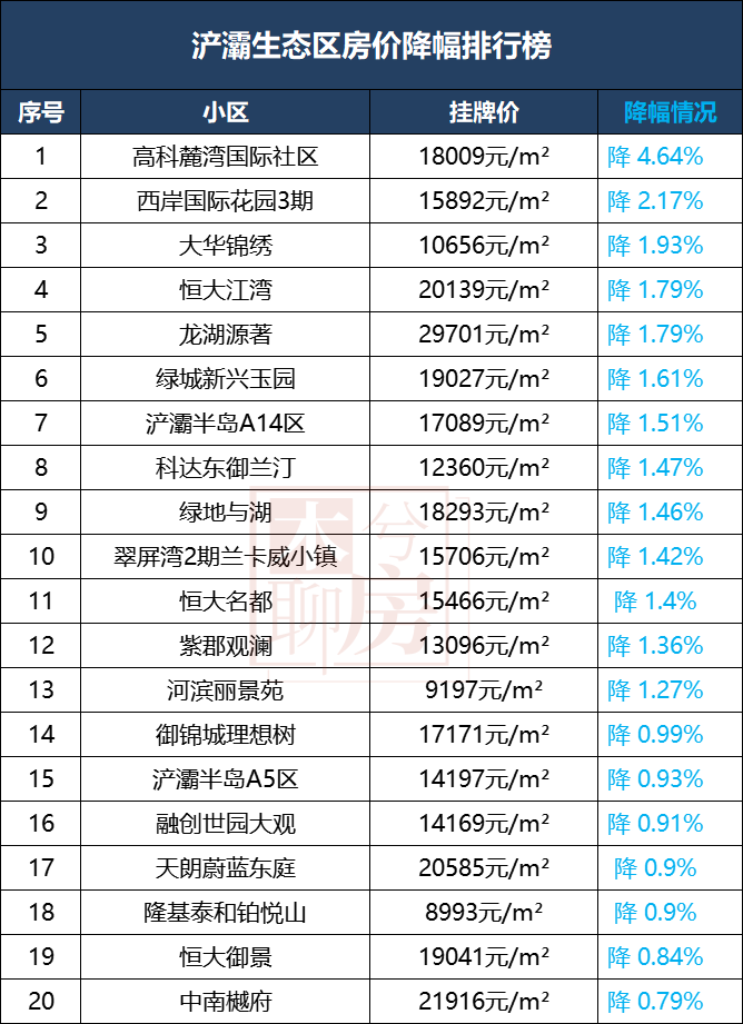 西安各区二手房涨跌榜来了！最高降42%！哪些小区最抗跌！-第9张图片