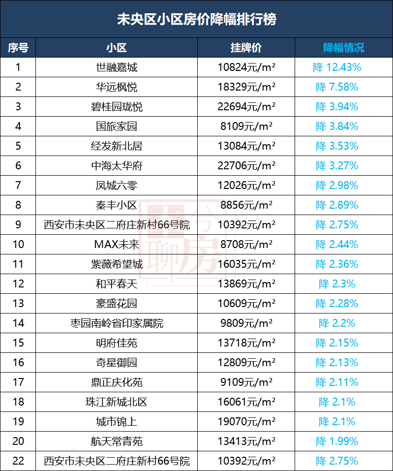 西安各区二手房涨跌榜来了！最高降42%！哪些小区最抗跌！-第12张图片