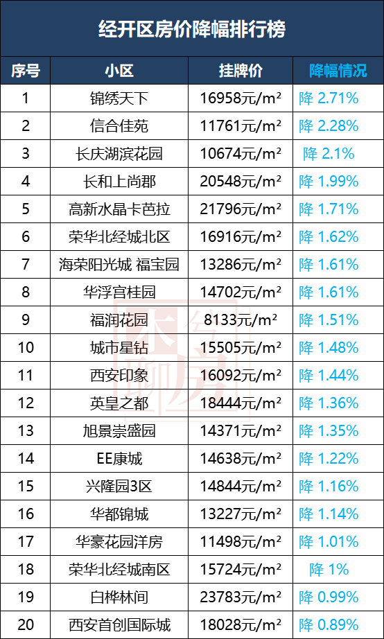 西安各区二手房涨跌榜来了！最高降42%！哪些小区最抗跌！-第11张图片