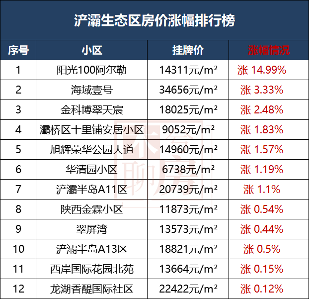 西安各区二手房涨跌榜来了！最高降42%！哪些小区最抗跌！-第8张图片