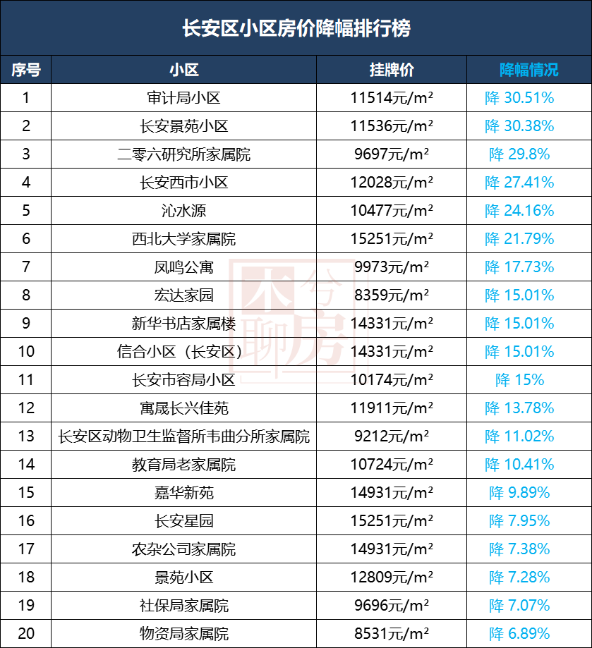 西安各区二手房涨跌榜来了！最高降42%！哪些小区最抗跌！-第14张图片