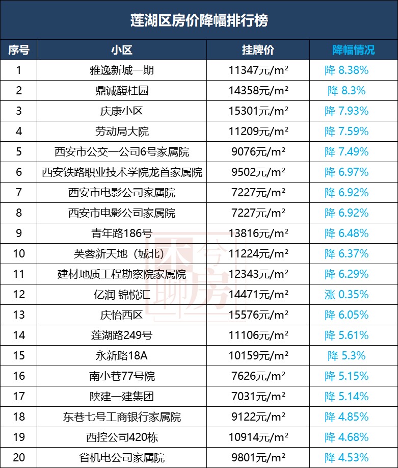 西安各区二手房涨跌榜来了！最高降42%！哪些小区最抗跌！-第19张图片