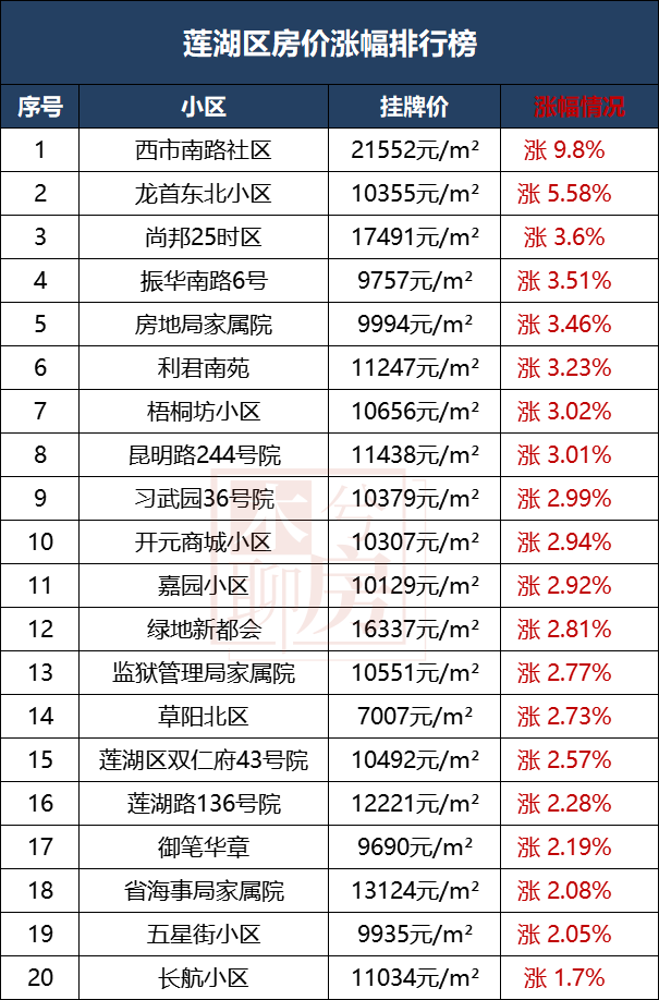 西安各区二手房涨跌榜来了！最高降42%！哪些小区最抗跌！-第18张图片