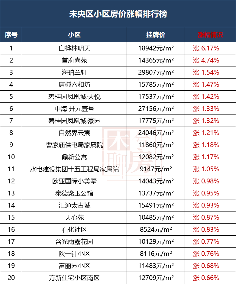 西安各区二手房涨跌榜来了！最高降42%！哪些小区最抗跌！-第13张图片