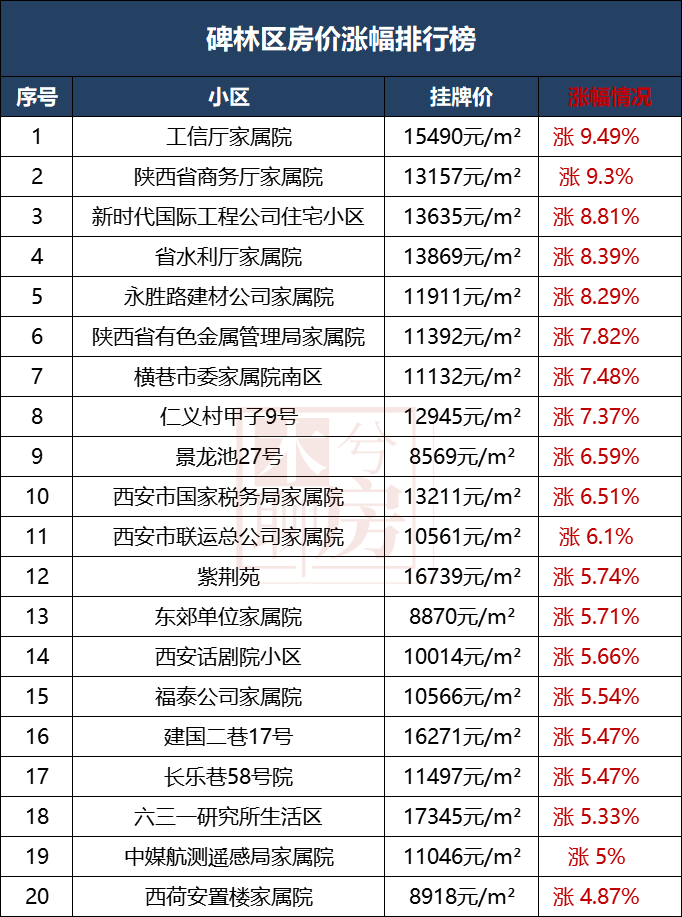 西安各区二手房涨跌榜来了！最高降42%！哪些小区最抗跌！-第17张图片