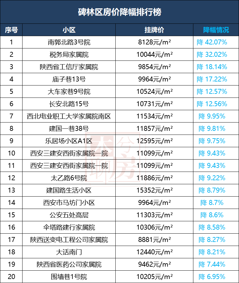 西安各区二手房涨跌榜来了！最高降42%！哪些小区最抗跌！-第16张图片