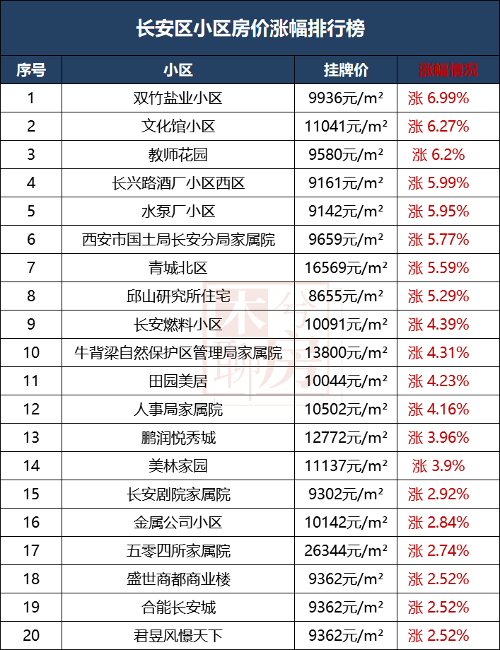 西安各区二手房涨跌榜来了！最高降42%！哪些小区最抗跌！-第15张图片