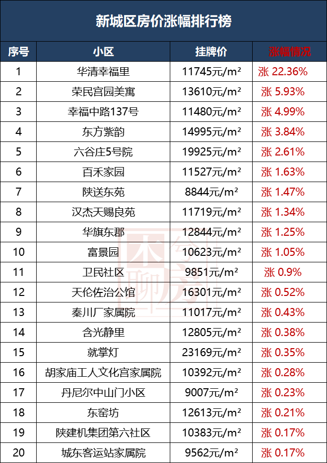 西安各区二手房涨跌榜来了！最高降42%！哪些小区最抗跌！-第20张图片