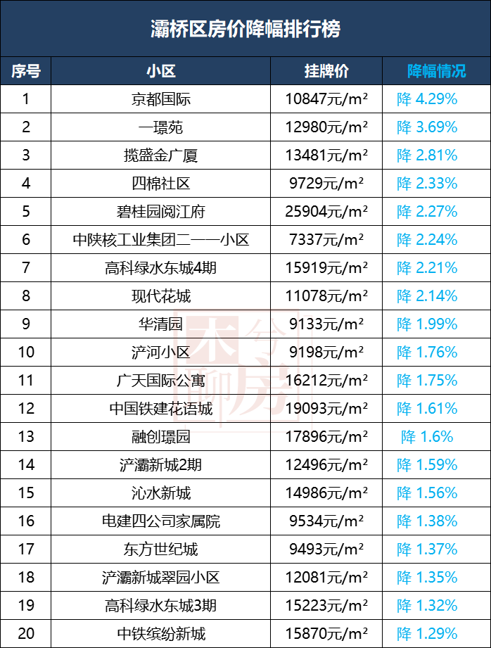 西安各区二手房涨跌榜来了！最高降42%！哪些小区最抗跌！-第23张图片