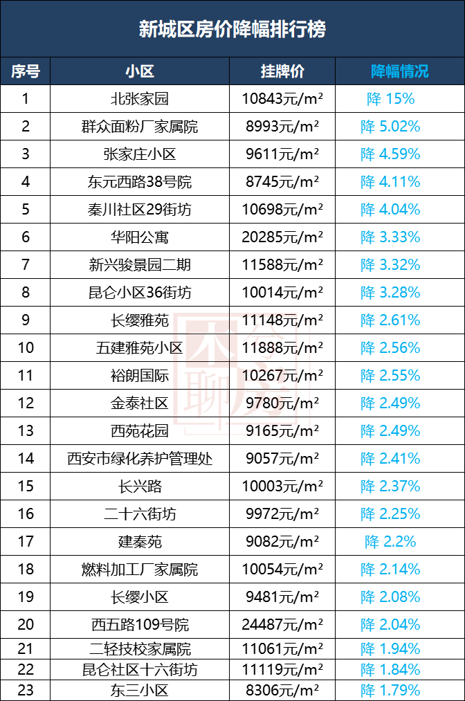 西安各区二手房涨跌榜来了！最高降42%！哪些小区最抗跌！-第21张图片