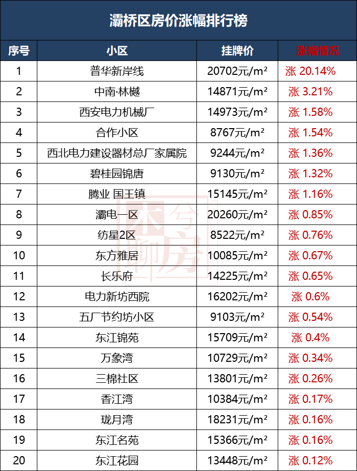 西安各区二手房涨跌榜来了！最高降42%！哪些小区最抗跌！-第22张图片