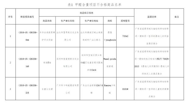 这些童装甲醛超标、可分解致癌染料，家长们小心！  第1张