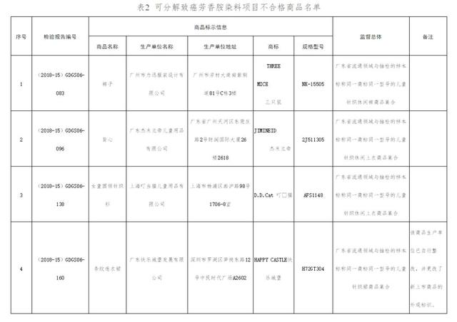 这些童装甲醛超标、可分解致癌染料，家长们小心！  第6张