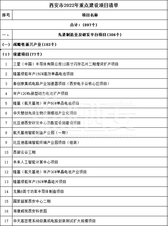 先进制造业及研发平台项目名单公布，先进制造业及研发平台项目名单  第8张