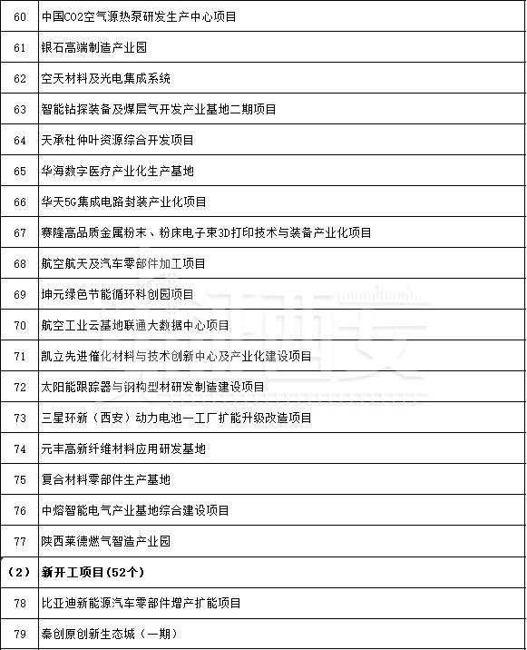 先进制造业及研发平台项目名单公布，先进制造业及研发平台项目名单  第11张